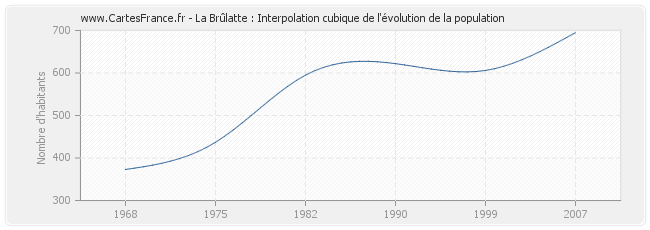 La Brûlatte : Interpolation cubique de l'évolution de la population